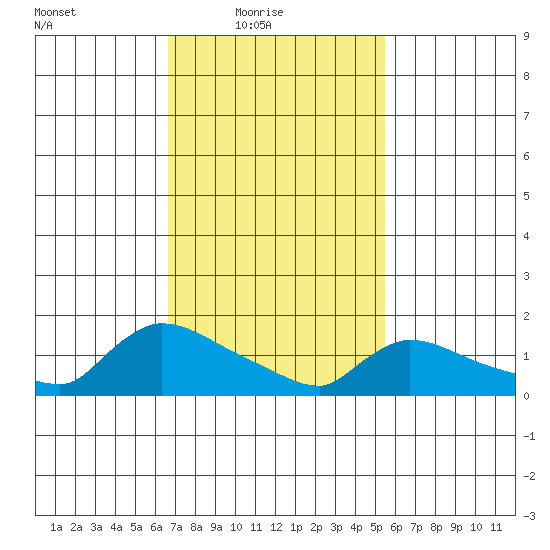 Rocky Hill tide chart for Thursday, February 18, 2021
