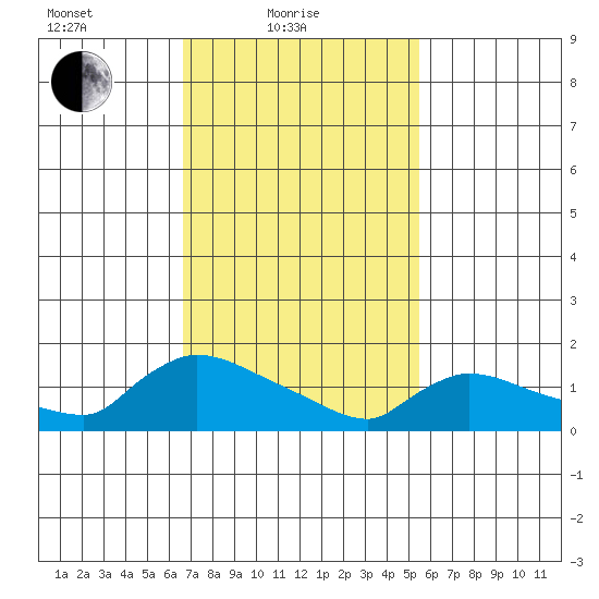 Rocky Hill tide chart for Friday, February 19, 2021