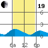 Rocky Hill tide chart for Friday, February 19, 2021
