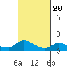Rocky Hill tide chart for Saturday, February 20, 2021