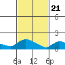 Rocky Hill tide chart for Sunday, February 21, 2021