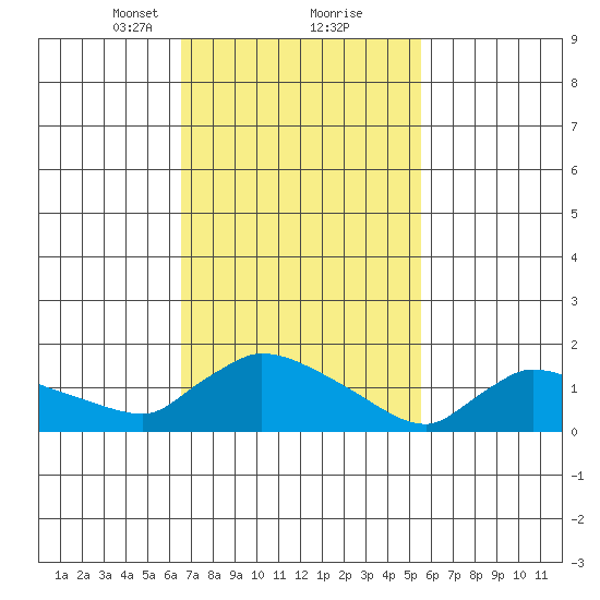 Rocky Hill tide chart for Monday, February 22, 2021
