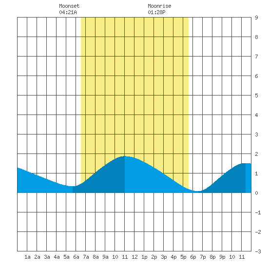 Rocky Hill tide chart for Tuesday, February 23, 2021