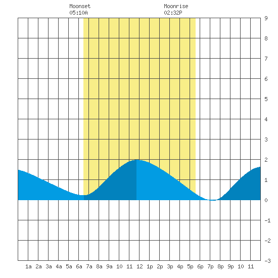 Rocky Hill tide chart for Wednesday, February 24, 2021
