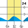 Rocky Hill tide chart for Wednesday, February 24, 2021