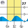 Rocky Hill tide chart for Saturday, February 27, 2021