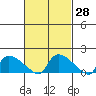 Rocky Hill tide chart for Sunday, February 28, 2021