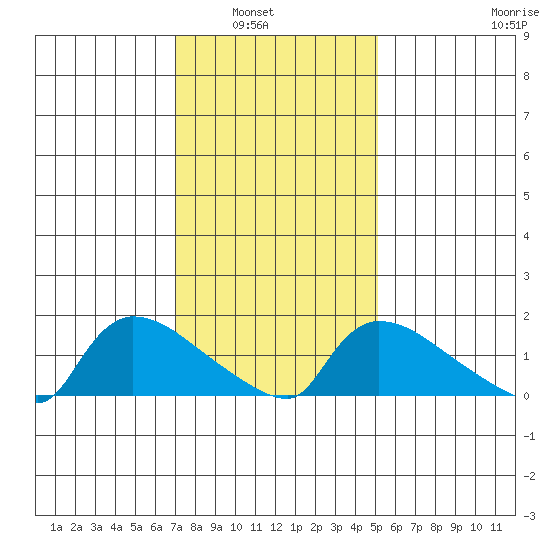 Rocky Hill tide chart for Tuesday, February 2, 2021