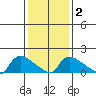 Rocky Hill tide chart for Tuesday, February 2, 2021