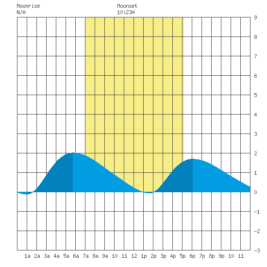 Rocky Hill tide chart for Wednesday, February 3, 2021