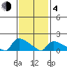 Rocky Hill tide chart for Thursday, February 4, 2021