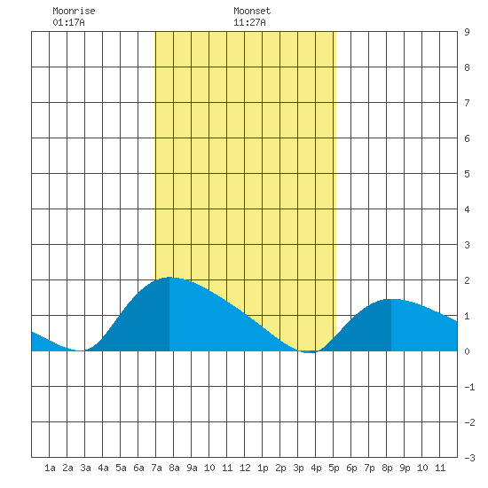 Rocky Hill tide chart for Friday, February 5, 2021