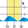 Rocky Hill tide chart for Friday, February 5, 2021