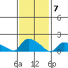 Rocky Hill tide chart for Sunday, February 7, 2021