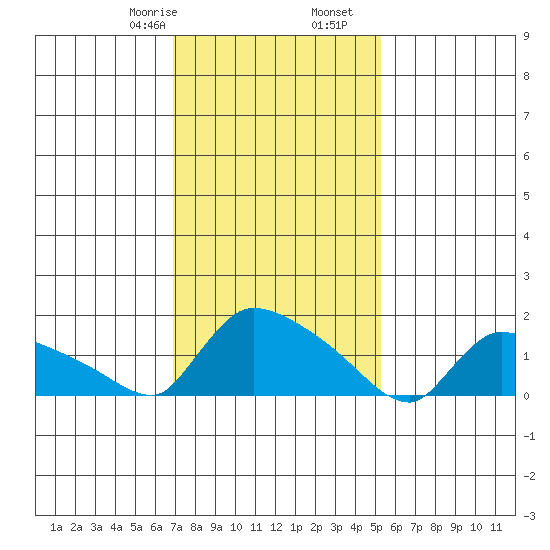 Rocky Hill tide chart for Monday, February 8, 2021