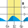 Rocky Hill tide chart for Monday, February 8, 2021