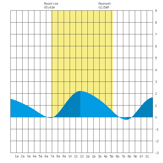 Rocky Hill tide chart for Tuesday, February 9, 2021