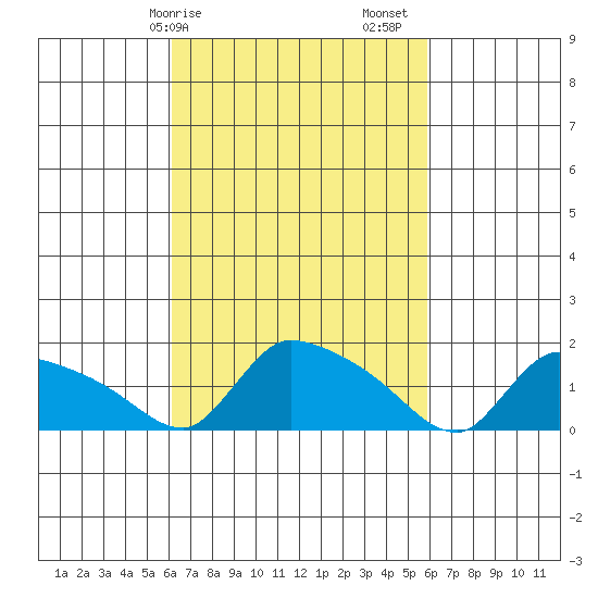 Rocky Hill tide chart for Wednesday, March 10, 2021