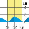 Rocky Hill tide chart for Wednesday, March 10, 2021
