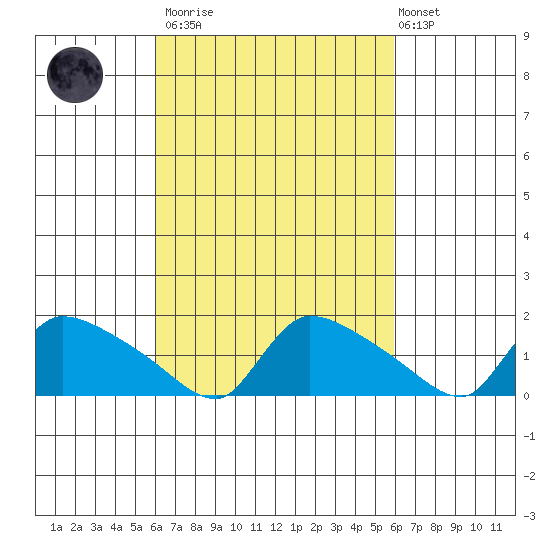 Rocky Hill tide chart for Saturday, March 13, 2021