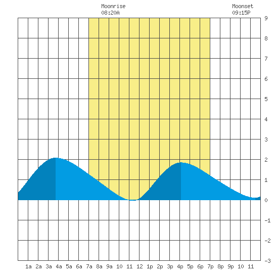 Rocky Hill tide chart for Monday, March 15, 2021