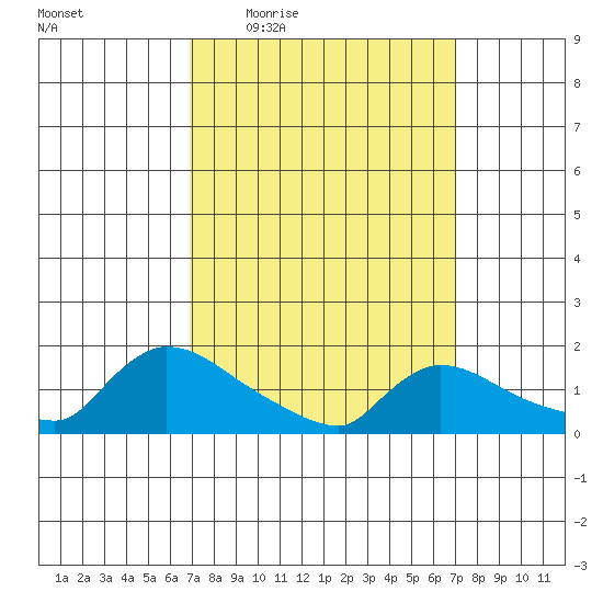 Rocky Hill tide chart for Thursday, March 18, 2021