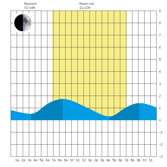 Rocky Hill tide chart for Sunday, March 21, 2021