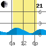 Rocky Hill tide chart for Sunday, March 21, 2021
