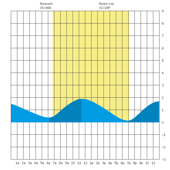 Rocky Hill tide chart for Wednesday, March 24, 2021