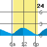 Rocky Hill tide chart for Wednesday, March 24, 2021