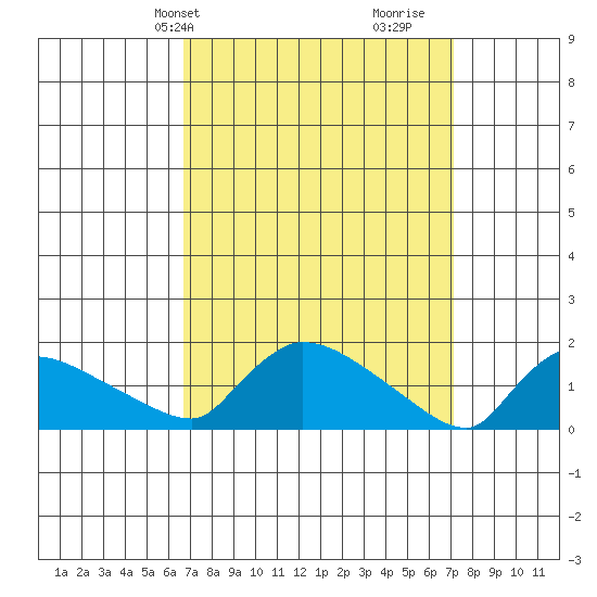 Rocky Hill tide chart for Thursday, March 25, 2021