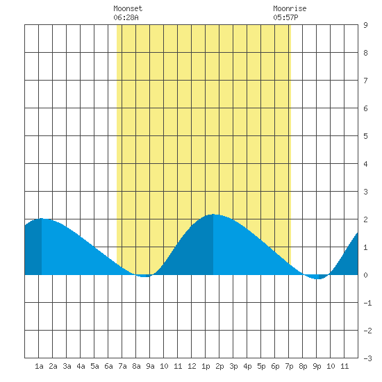 Rocky Hill tide chart for Saturday, March 27, 2021