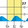 Rocky Hill tide chart for Saturday, March 27, 2021