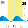 Rocky Hill tide chart for Sunday, March 28, 2021