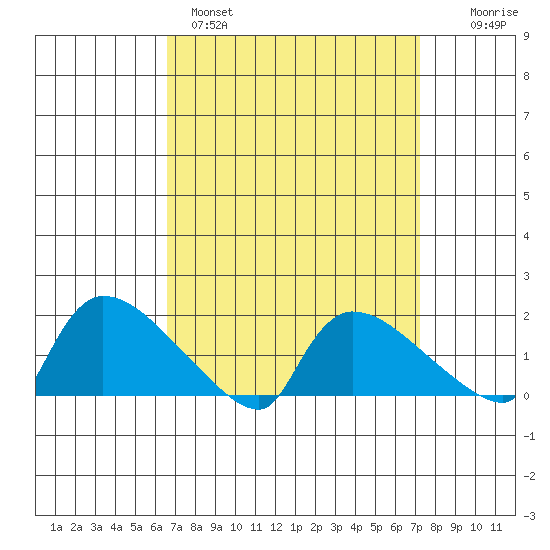 Rocky Hill tide chart for Tuesday, March 30, 2021