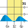 Rocky Hill tide chart for Wednesday, March 31, 2021