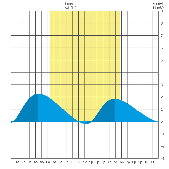 Rocky Hill tide chart for Wednesday, March 3, 2021