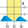 Rocky Hill tide chart for Wednesday, March 3, 2021