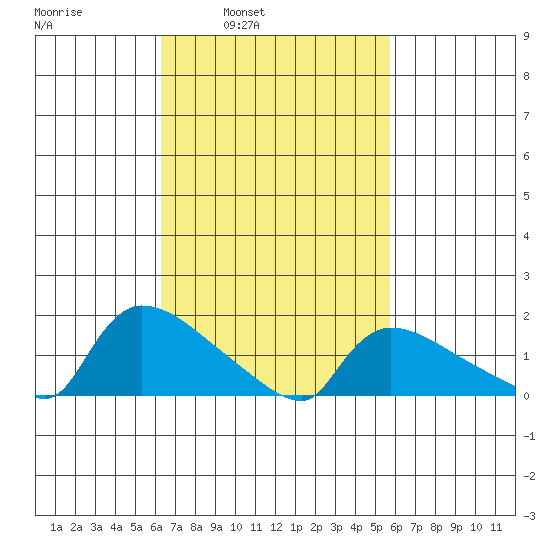 Rocky Hill tide chart for Thursday, March 4, 2021