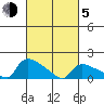 Rocky Hill tide chart for Friday, March 5, 2021