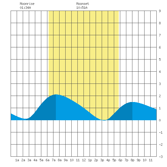 Rocky Hill tide chart for Saturday, March 6, 2021