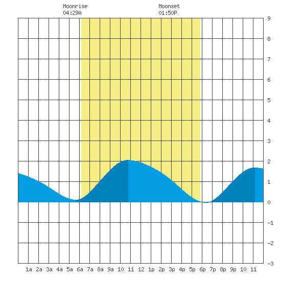 Rocky Hill tide chart for Tuesday, March 9, 2021