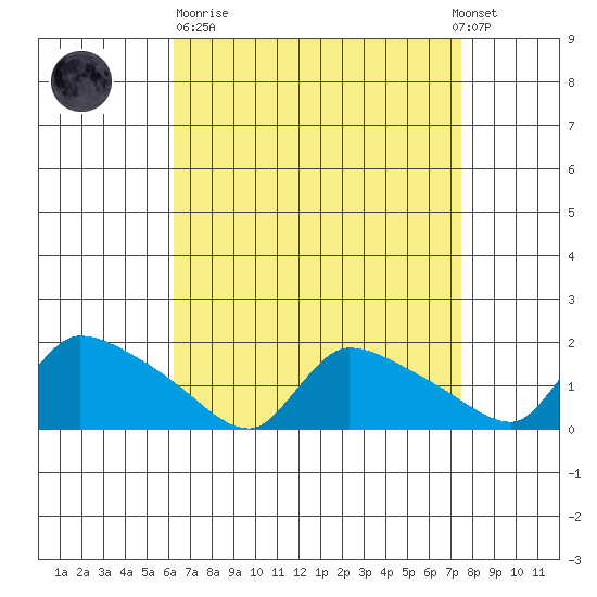 Rocky Hill tide chart for Sunday, April 11, 2021
