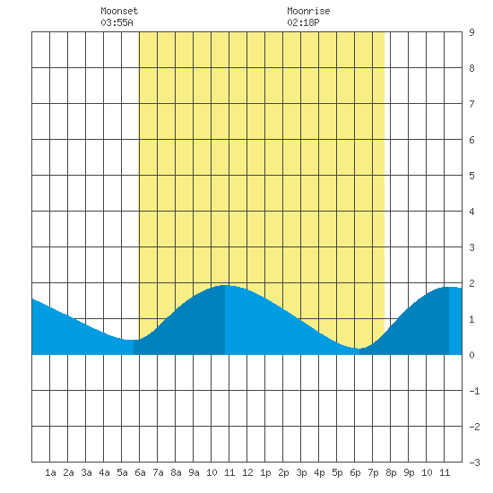 Rocky Hill tide chart for Thursday, April 22, 2021