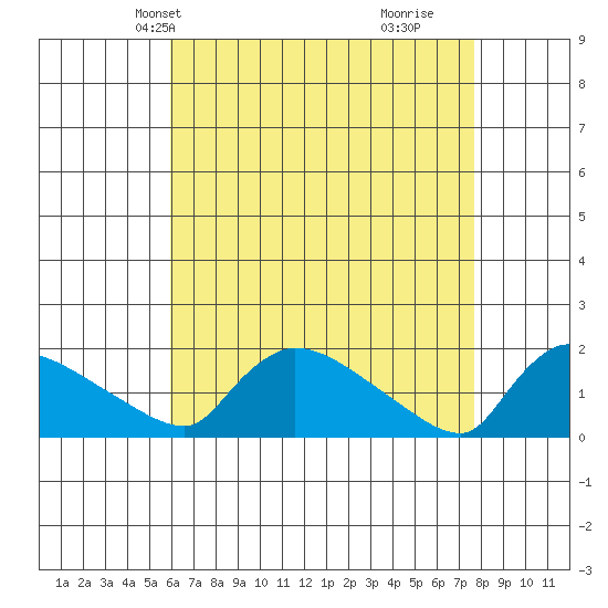 Rocky Hill tide chart for Friday, April 23, 2021