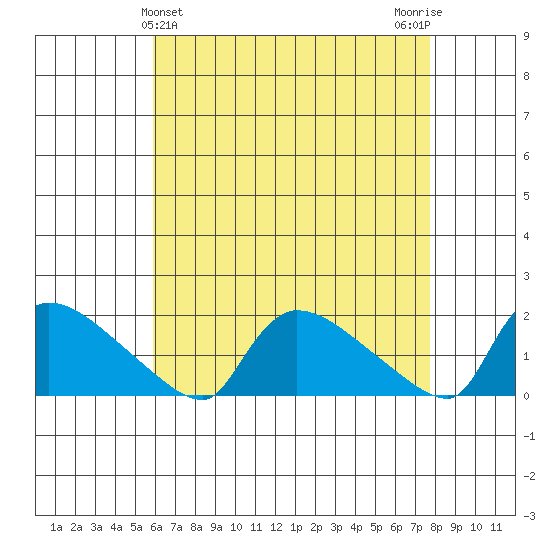 Rocky Hill tide chart for Sunday, April 25, 2021
