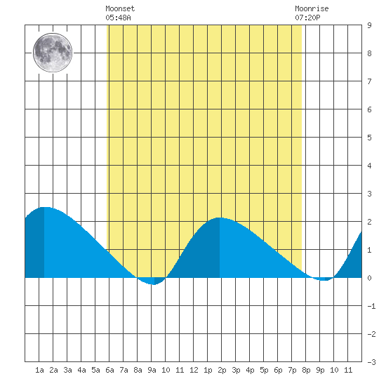 Rocky Hill tide chart for Monday, April 26, 2021