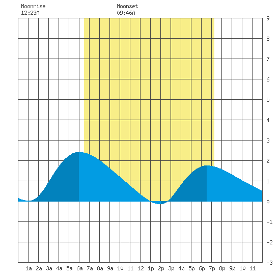 Rocky Hill tide chart for Friday, April 2, 2021