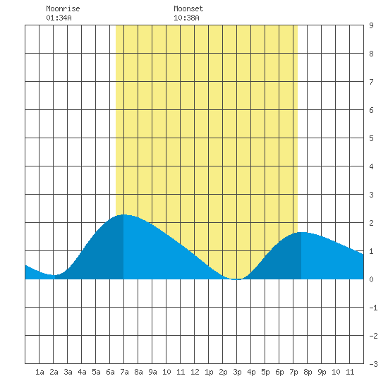 Rocky Hill tide chart for Saturday, April 3, 2021