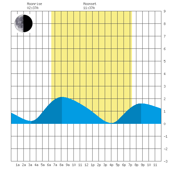 Rocky Hill tide chart for Sunday, April 4, 2021